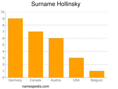 Surname Hollinsky