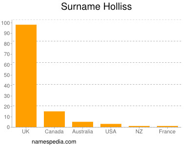 Surname Holliss