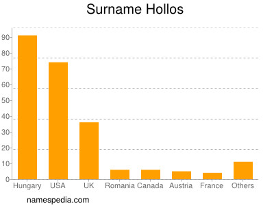Surname Hollos