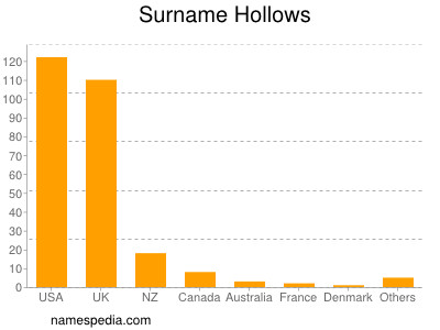 Surname Hollows