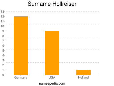 Surname Hollreiser