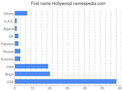 Vornamen Hollywood