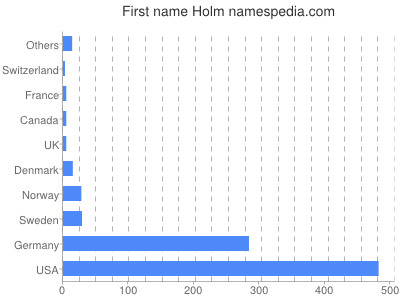Given name Holm