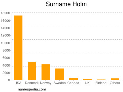 Surname Holm