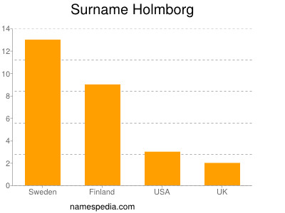 nom Holmborg
