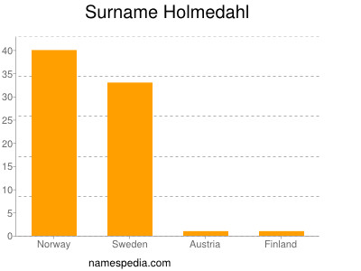 nom Holmedahl