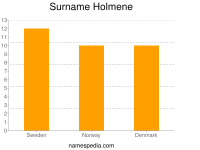 Surname Holmene