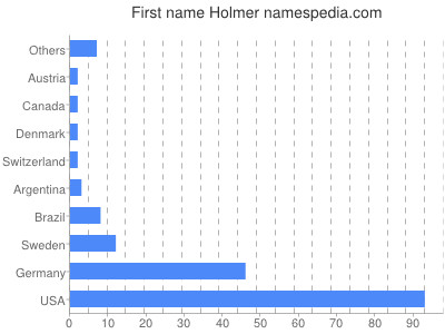 Given name Holmer