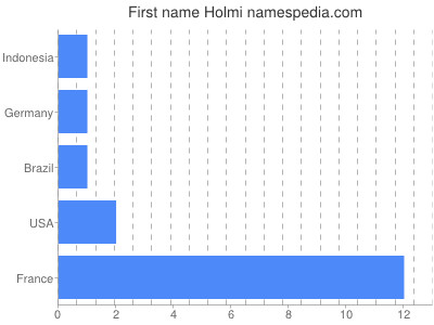 Given name Holmi