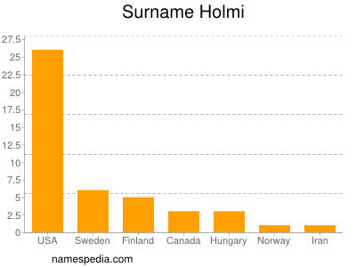 Surname Holmi