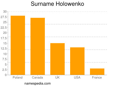 Familiennamen Holowenko