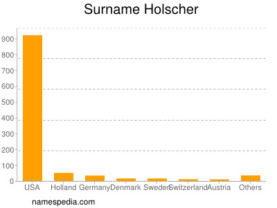 Surname Holscher
