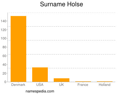 Surname Holse