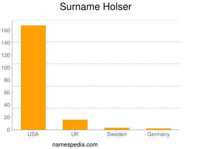 Surname Holser