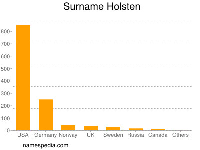 Surname Holsten