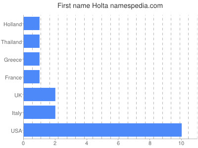 Given name Holta