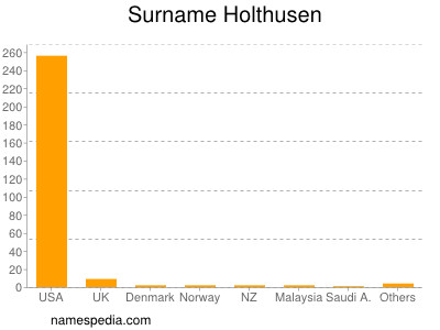 Surname Holthusen