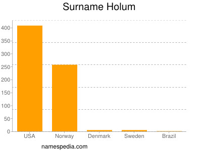 Surname Holum
