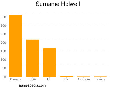 Surname Holwell
