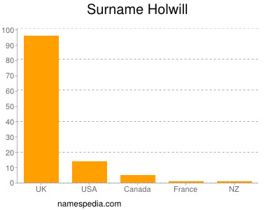 Surname Holwill