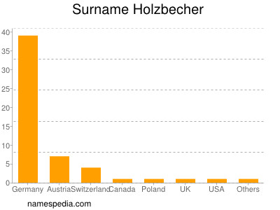 Surname Holzbecher