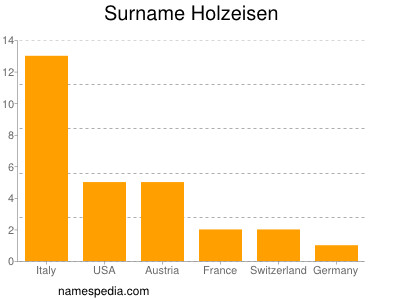 Surname Holzeisen
