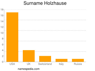 Surname Holzhause