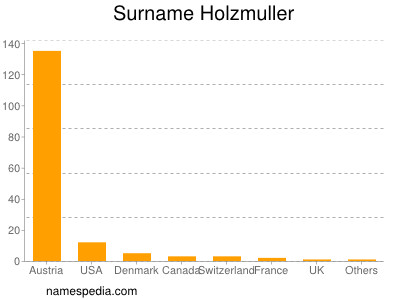 Surname Holzmuller