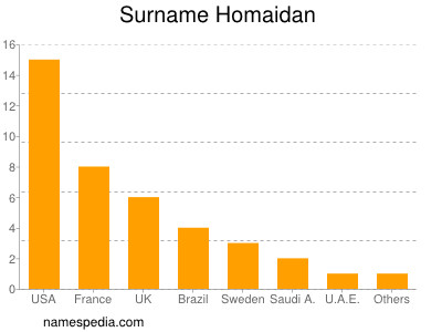 Familiennamen Homaidan