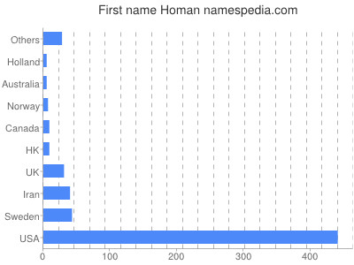 Given name Homan