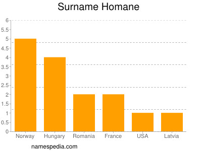 Familiennamen Homane