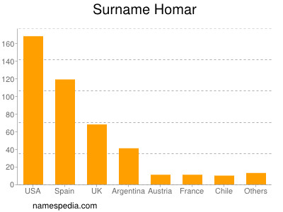 Surname Homar