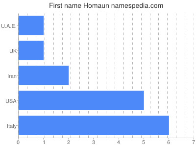 Given name Homaun