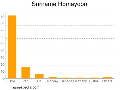 Surname Homayoon