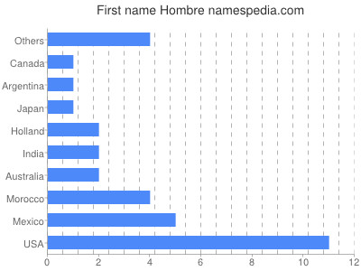 Given name Hombre