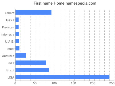 Given name Home