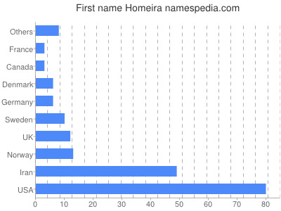 Given name Homeira