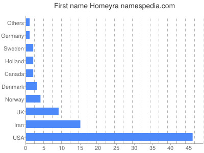 Given name Homeyra