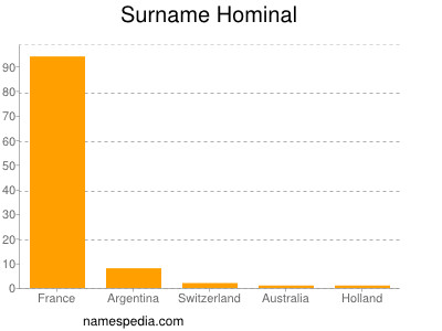 Surname Hominal