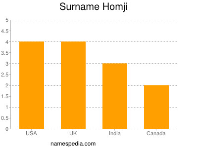 nom Homji