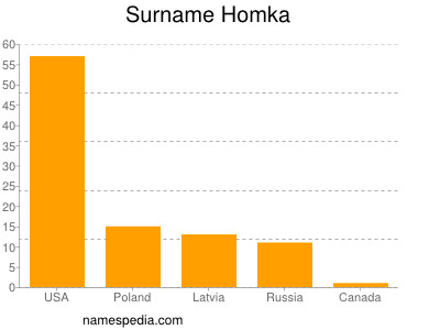 Surname Homka