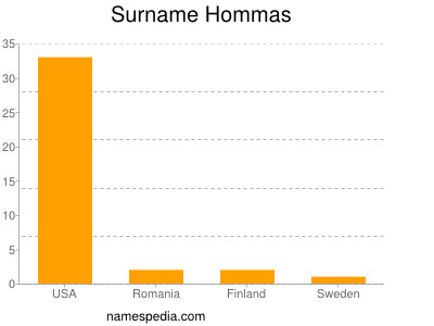 Surname Hommas