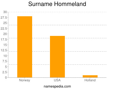 Surname Hommeland