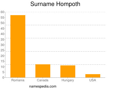 Surname Hompoth