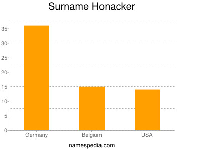 Surname Honacker
