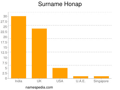Surname Honap