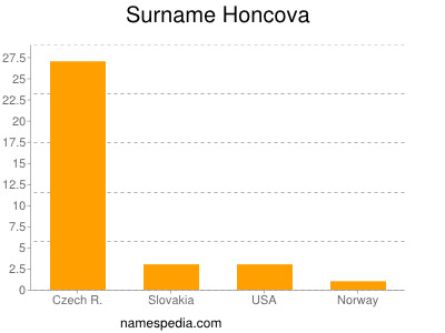 Surname Honcova