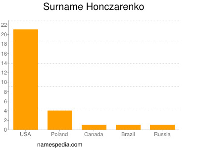 Familiennamen Honczarenko