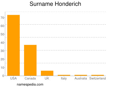 Surname Honderich