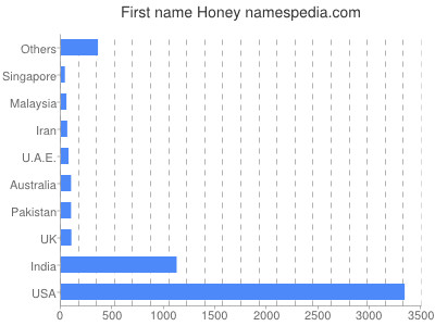 Given name Honey